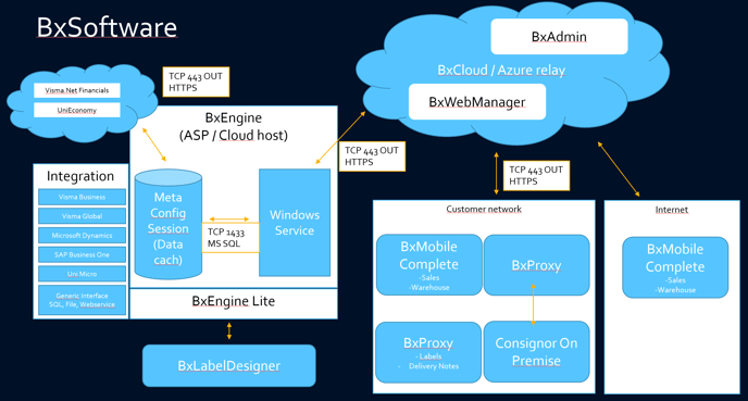 BxSoftware skisse